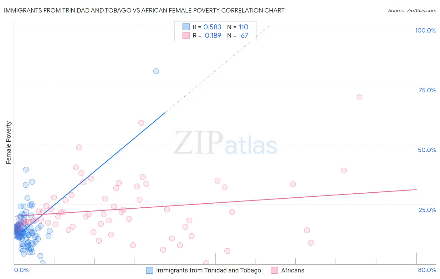 Immigrants from Trinidad and Tobago vs African Female Poverty