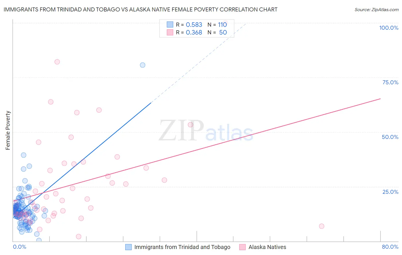 Immigrants from Trinidad and Tobago vs Alaska Native Female Poverty