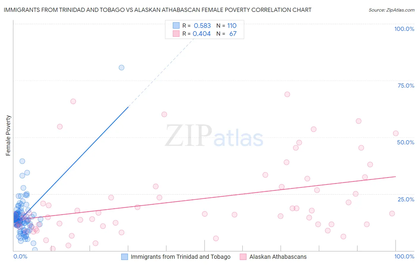 Immigrants from Trinidad and Tobago vs Alaskan Athabascan Female Poverty