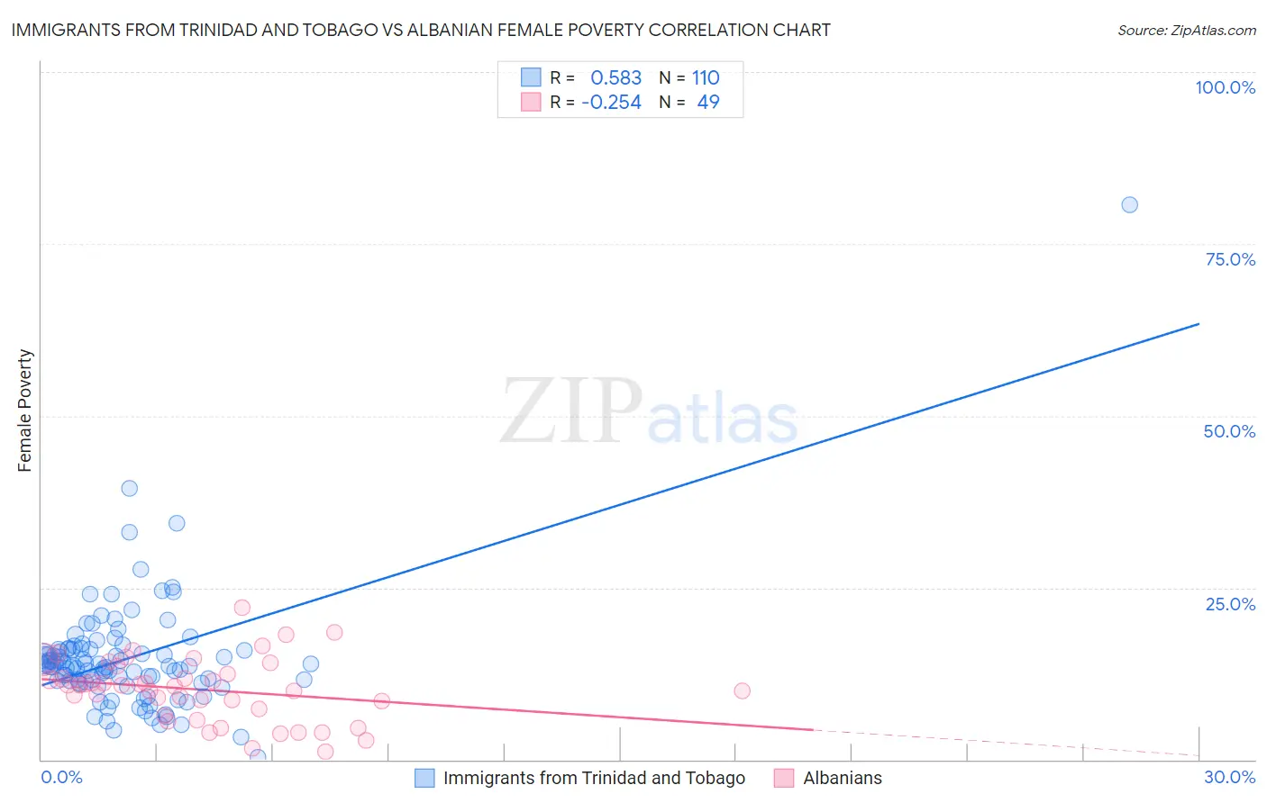 Immigrants from Trinidad and Tobago vs Albanian Female Poverty