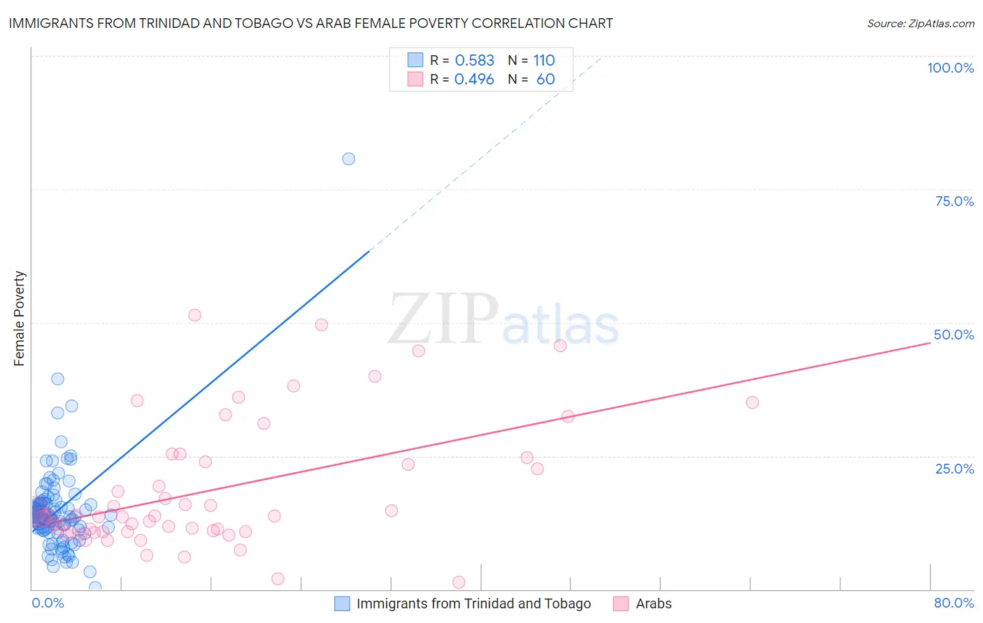 Immigrants from Trinidad and Tobago vs Arab Female Poverty
