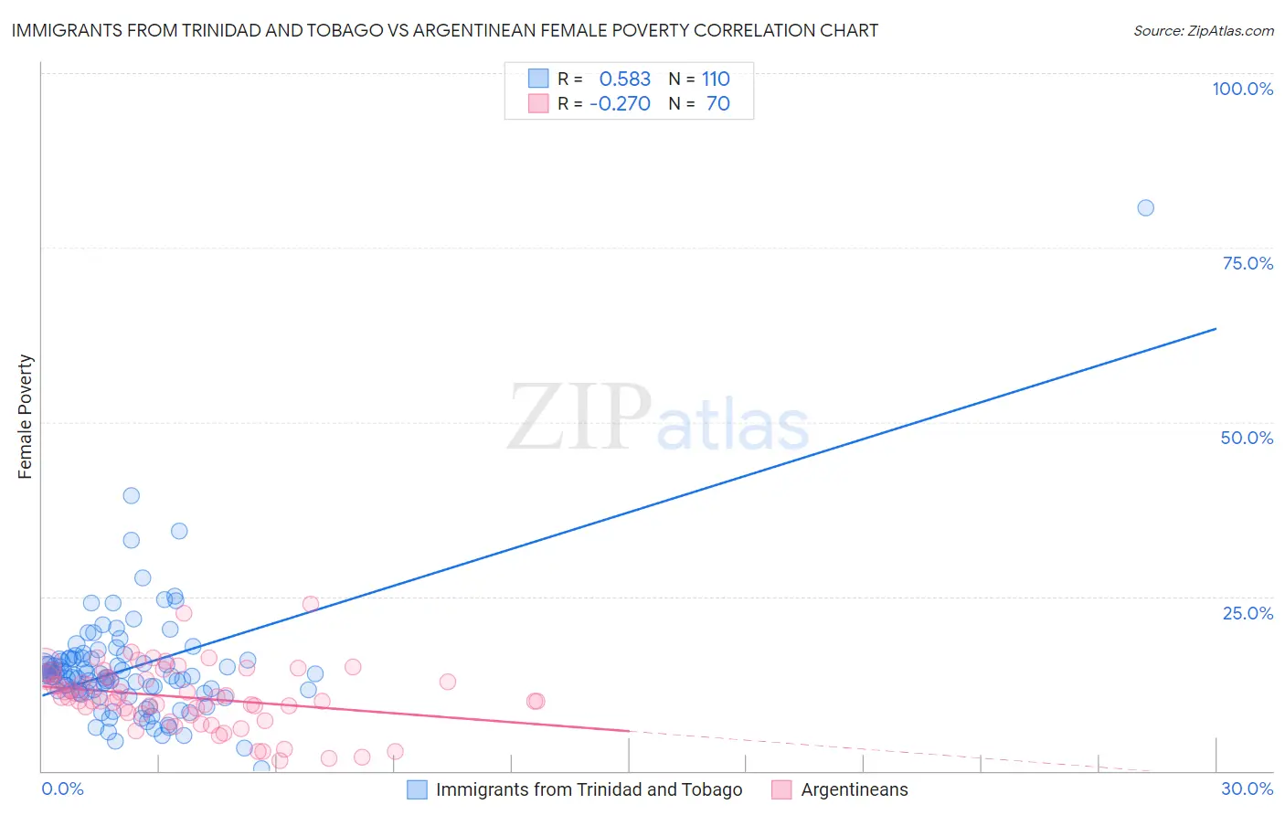 Immigrants from Trinidad and Tobago vs Argentinean Female Poverty