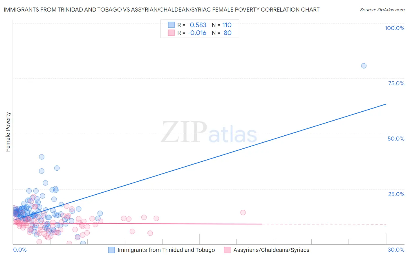Immigrants from Trinidad and Tobago vs Assyrian/Chaldean/Syriac Female Poverty