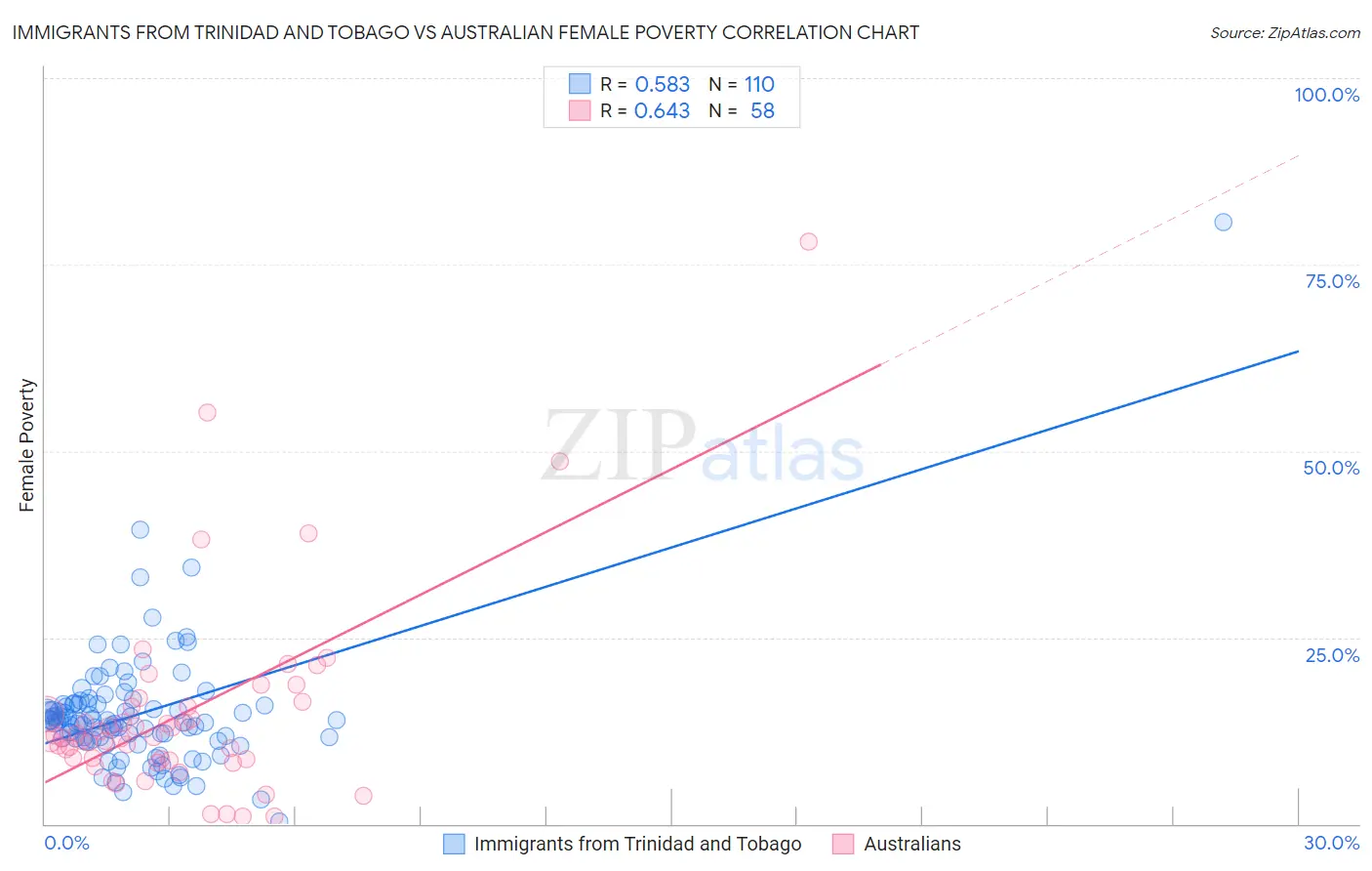 Immigrants from Trinidad and Tobago vs Australian Female Poverty