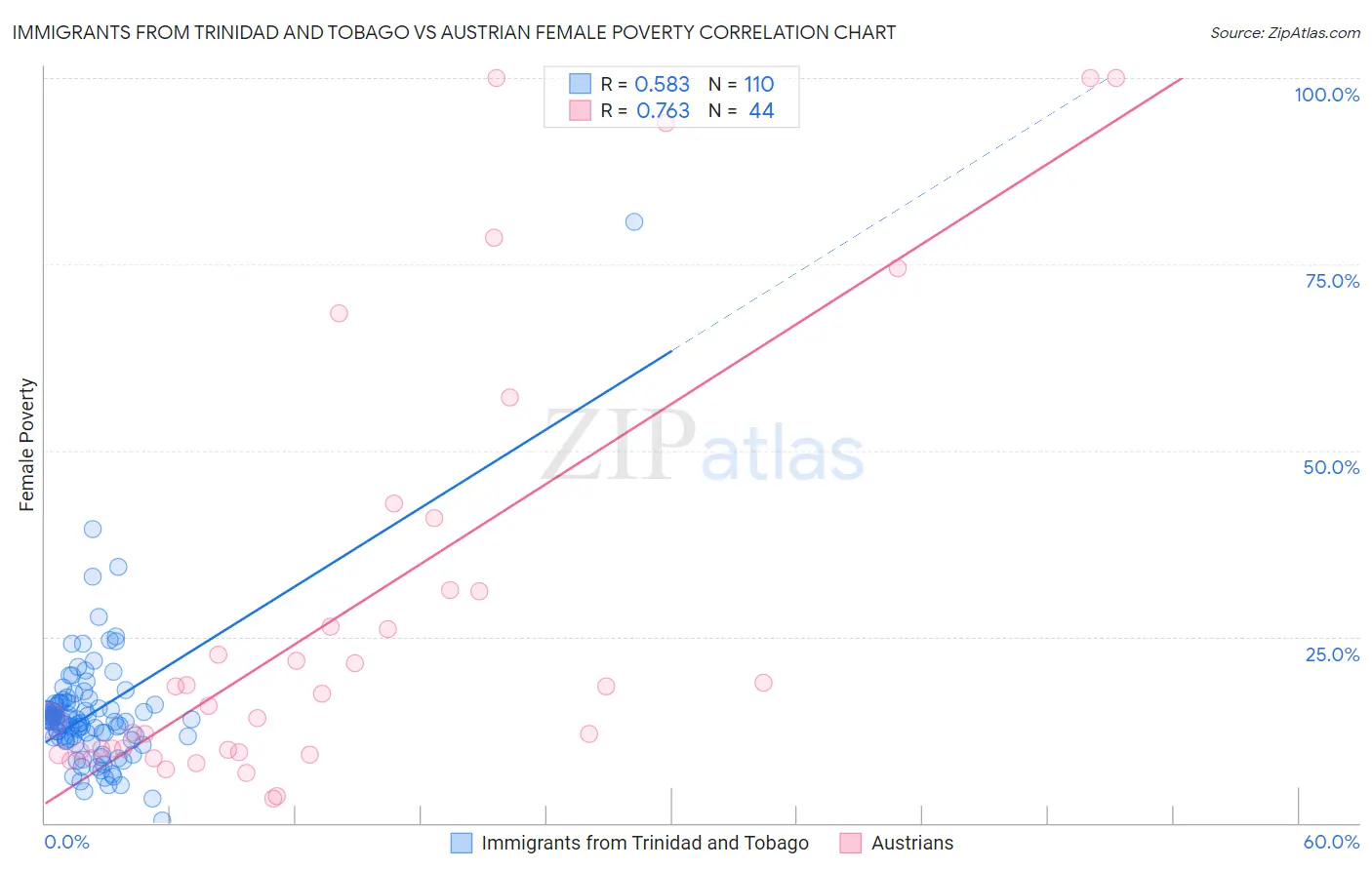 Immigrants from Trinidad and Tobago vs Austrian Female Poverty