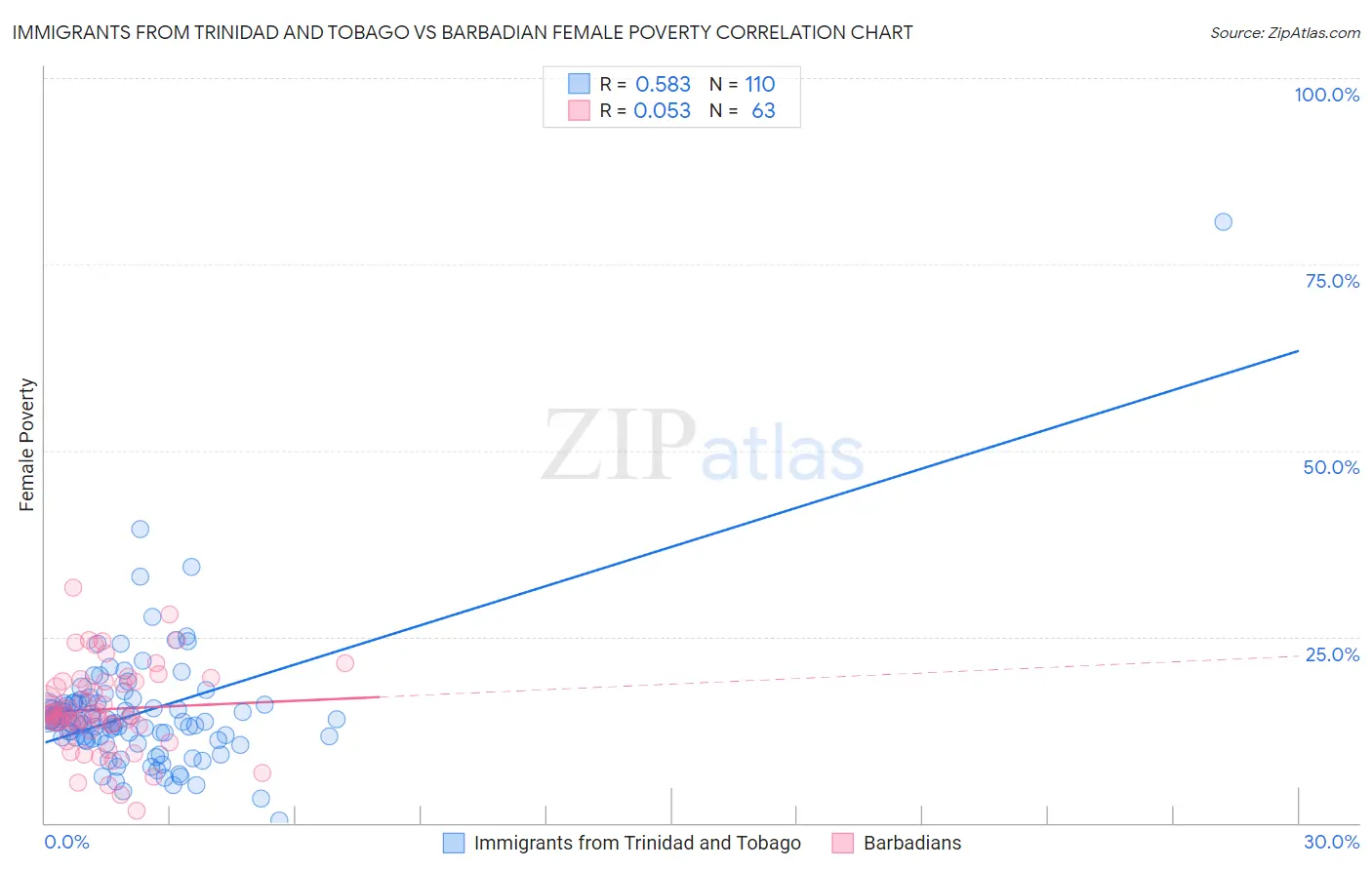Immigrants from Trinidad and Tobago vs Barbadian Female Poverty