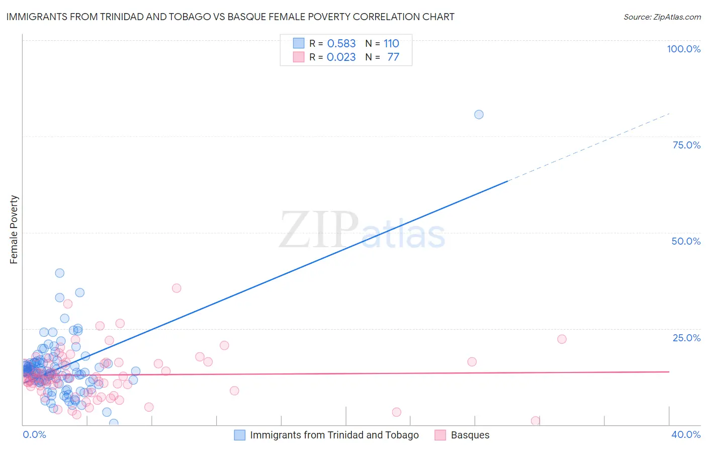 Immigrants from Trinidad and Tobago vs Basque Female Poverty
