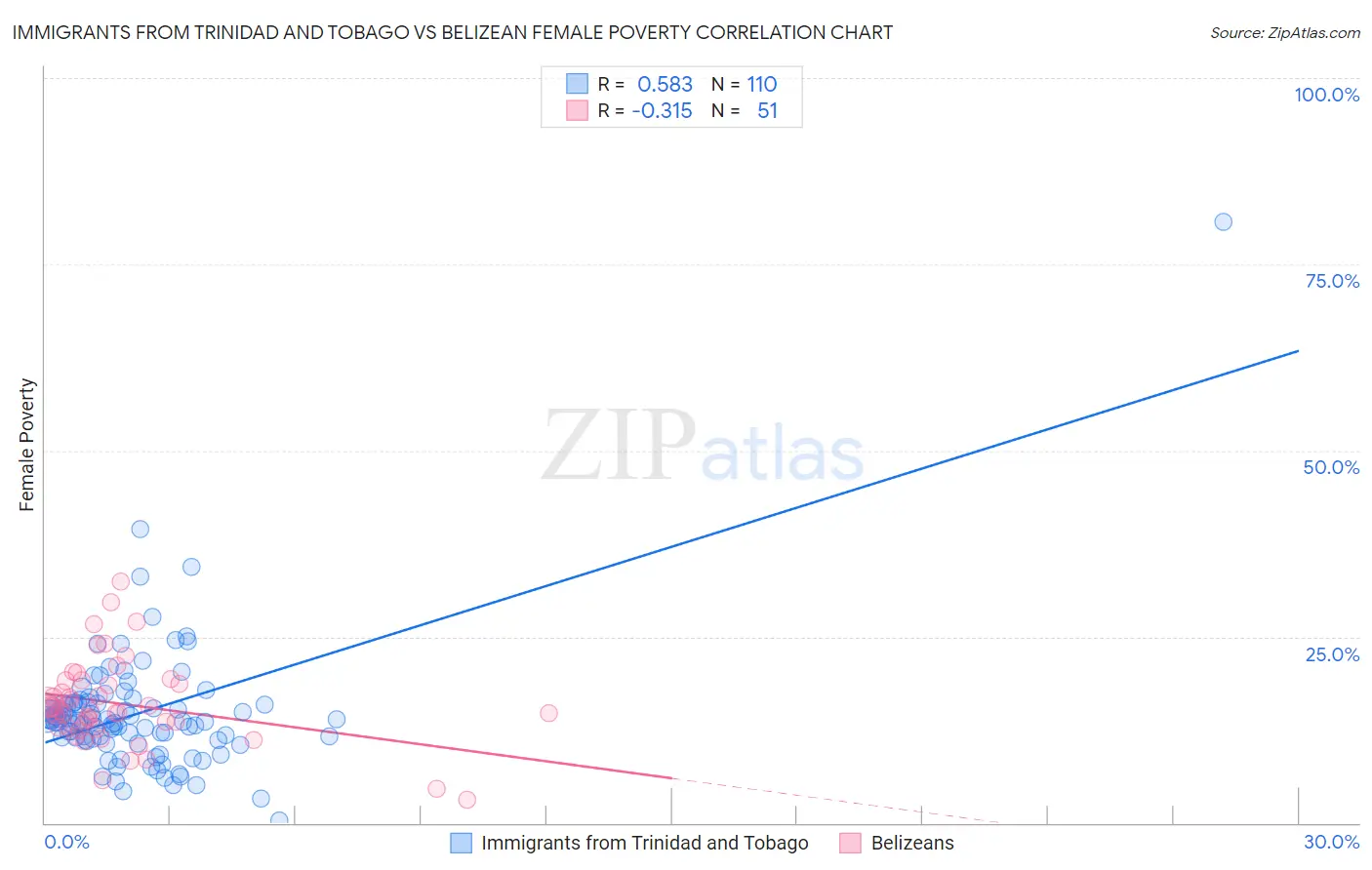 Immigrants from Trinidad and Tobago vs Belizean Female Poverty