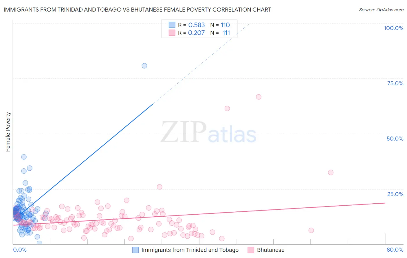 Immigrants from Trinidad and Tobago vs Bhutanese Female Poverty