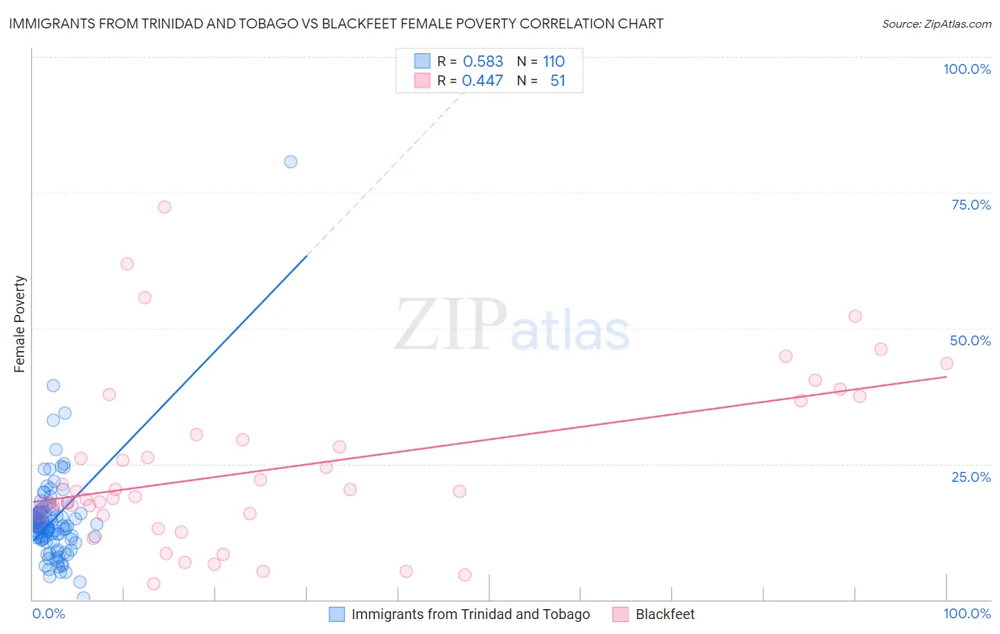 Immigrants from Trinidad and Tobago vs Blackfeet Female Poverty