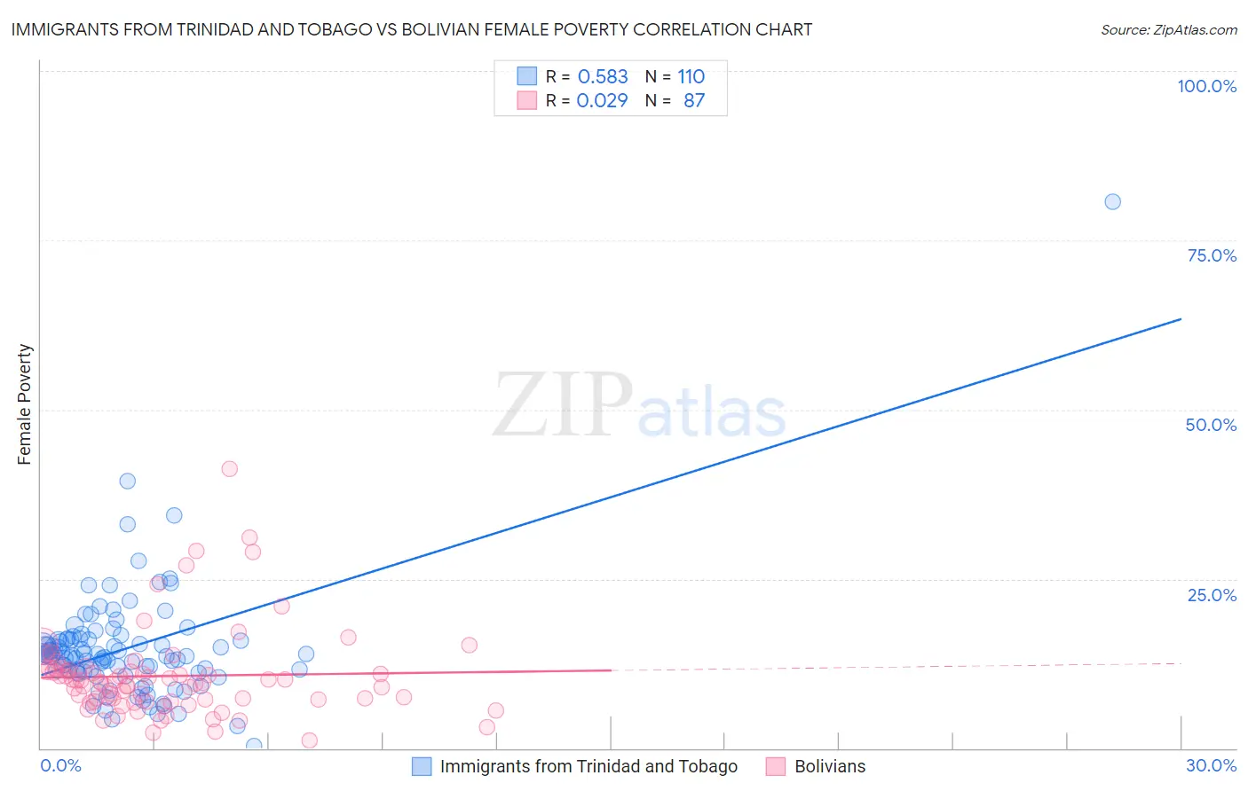 Immigrants from Trinidad and Tobago vs Bolivian Female Poverty