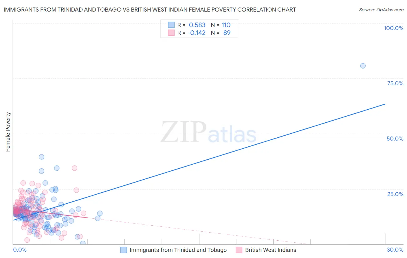 Immigrants from Trinidad and Tobago vs British West Indian Female Poverty