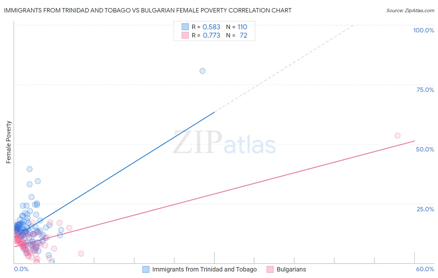 Immigrants from Trinidad and Tobago vs Bulgarian Female Poverty