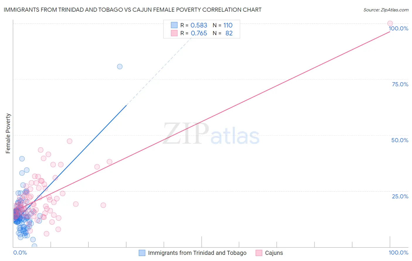 Immigrants from Trinidad and Tobago vs Cajun Female Poverty