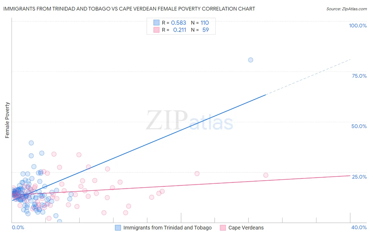 Immigrants from Trinidad and Tobago vs Cape Verdean Female Poverty