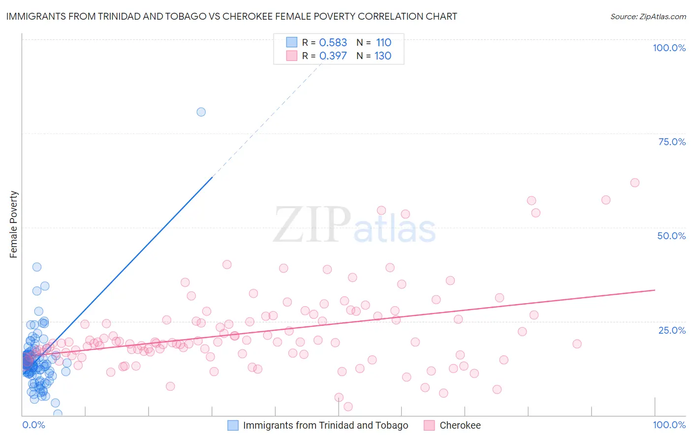 Immigrants from Trinidad and Tobago vs Cherokee Female Poverty