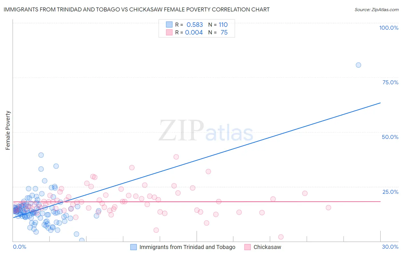 Immigrants from Trinidad and Tobago vs Chickasaw Female Poverty
