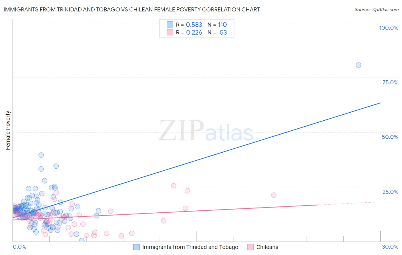 Immigrants from Trinidad and Tobago vs Chilean Female Poverty