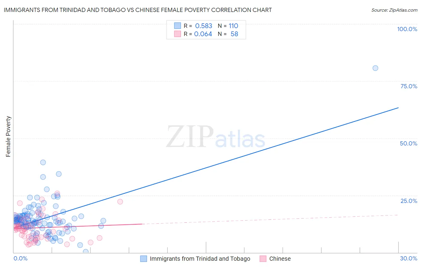 Immigrants from Trinidad and Tobago vs Chinese Female Poverty