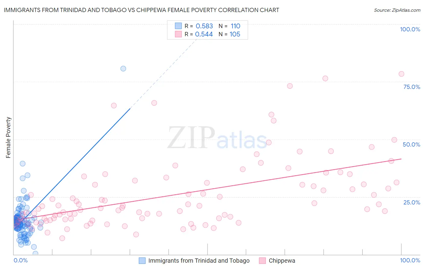 Immigrants from Trinidad and Tobago vs Chippewa Female Poverty