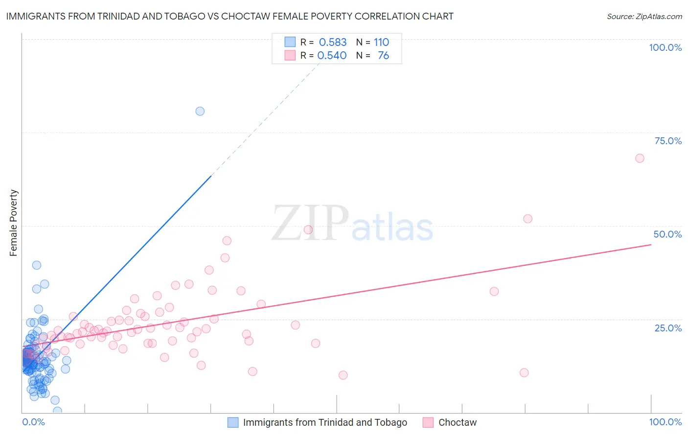 Immigrants from Trinidad and Tobago vs Choctaw Female Poverty