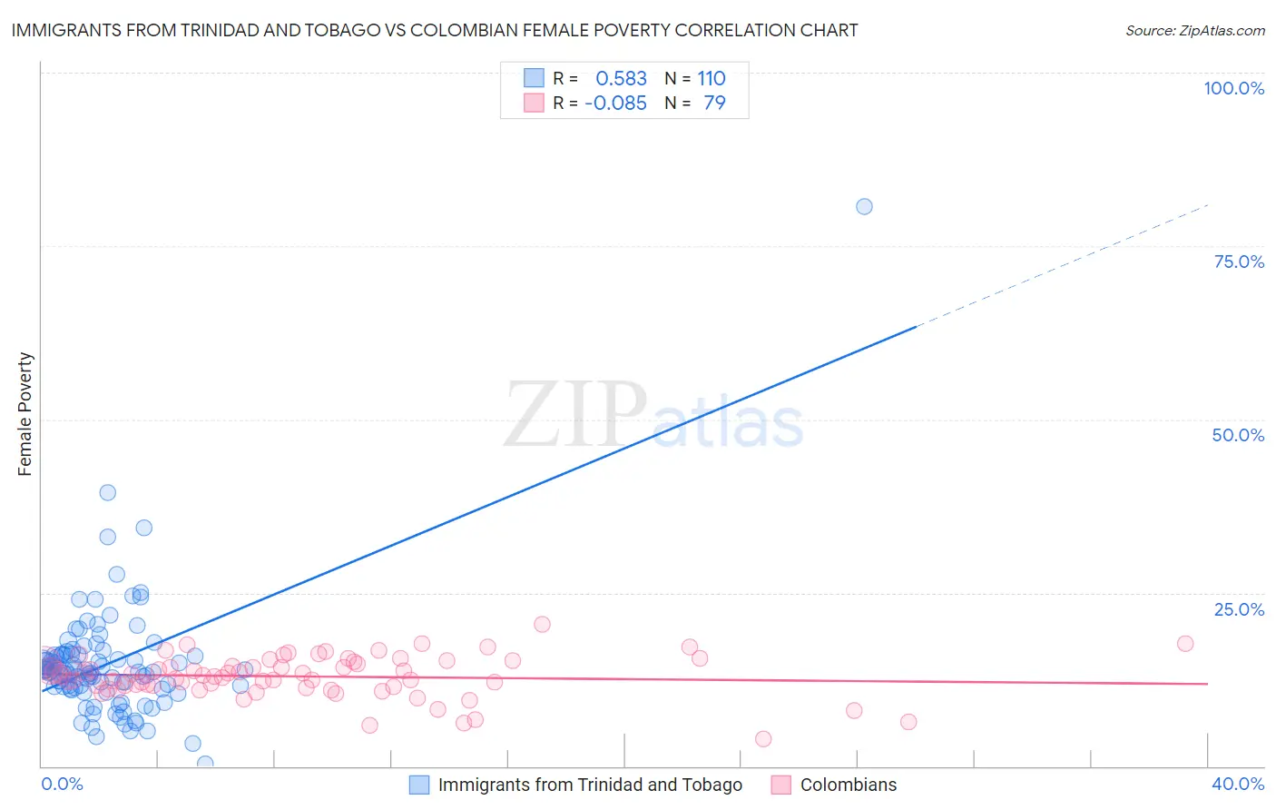 Immigrants from Trinidad and Tobago vs Colombian Female Poverty