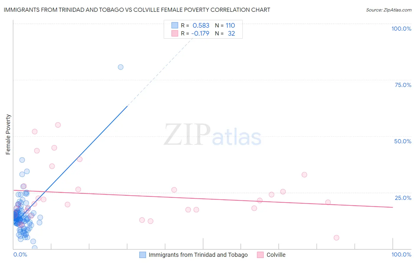 Immigrants from Trinidad and Tobago vs Colville Female Poverty