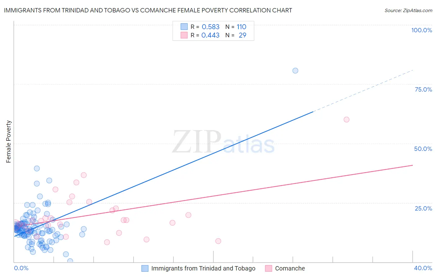 Immigrants from Trinidad and Tobago vs Comanche Female Poverty