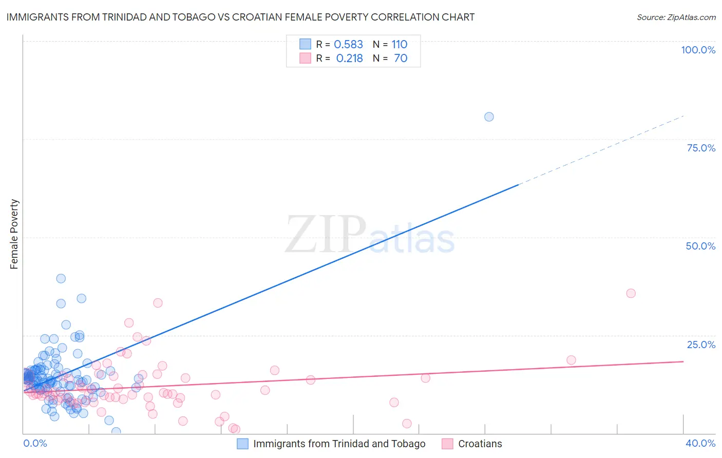 Immigrants from Trinidad and Tobago vs Croatian Female Poverty