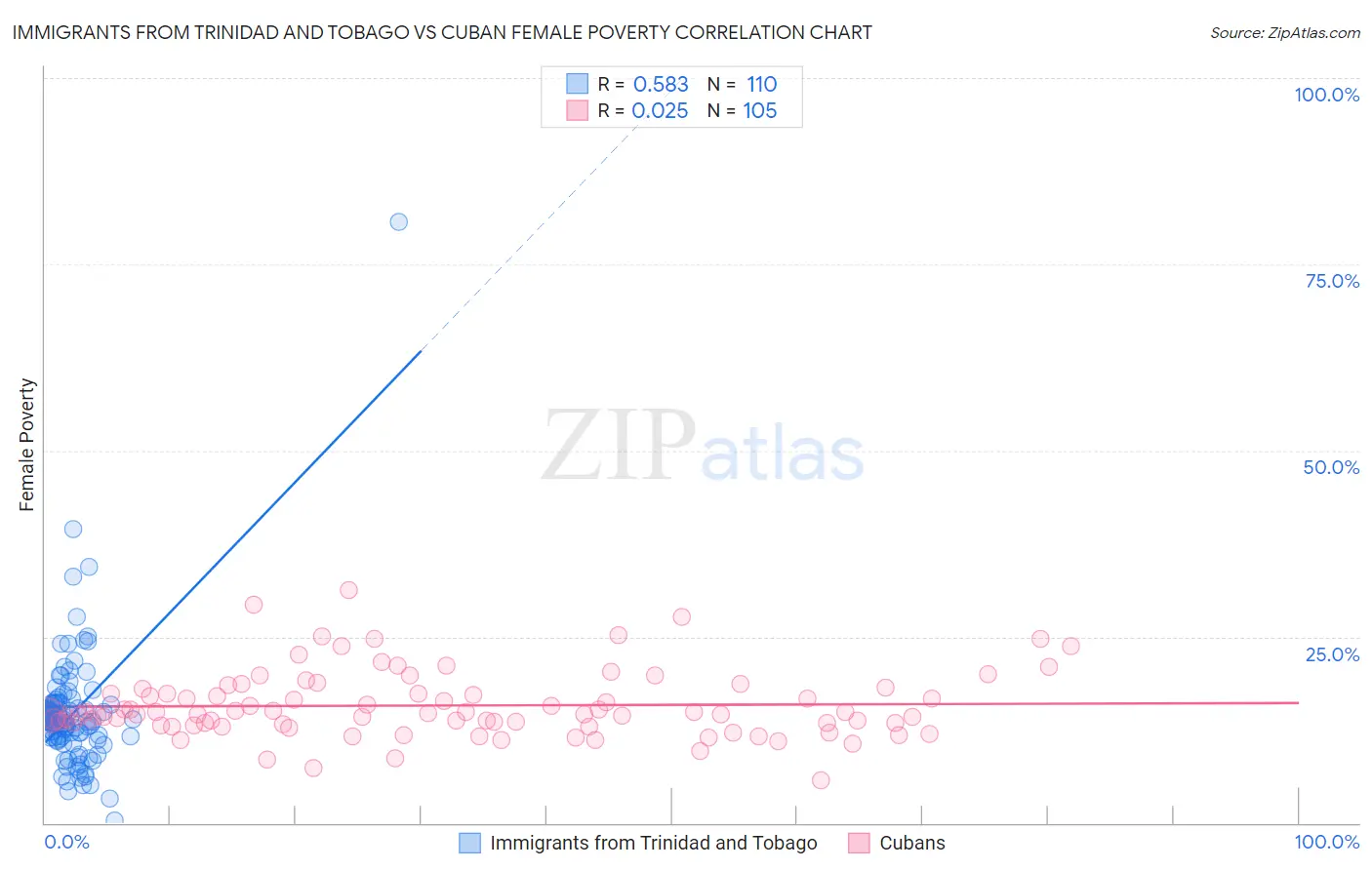 Immigrants from Trinidad and Tobago vs Cuban Female Poverty