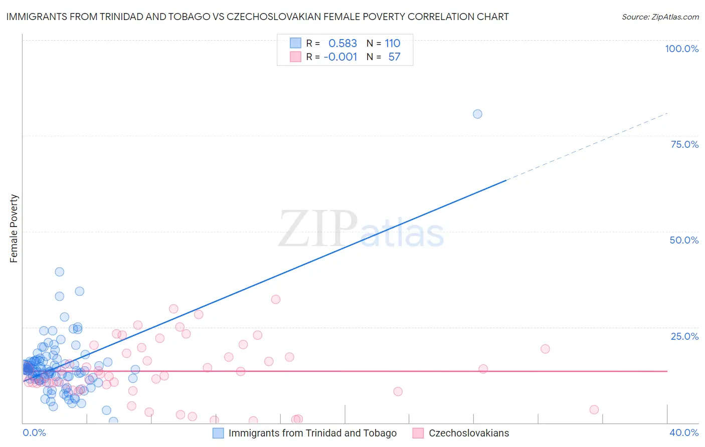 Immigrants from Trinidad and Tobago vs Czechoslovakian Female Poverty