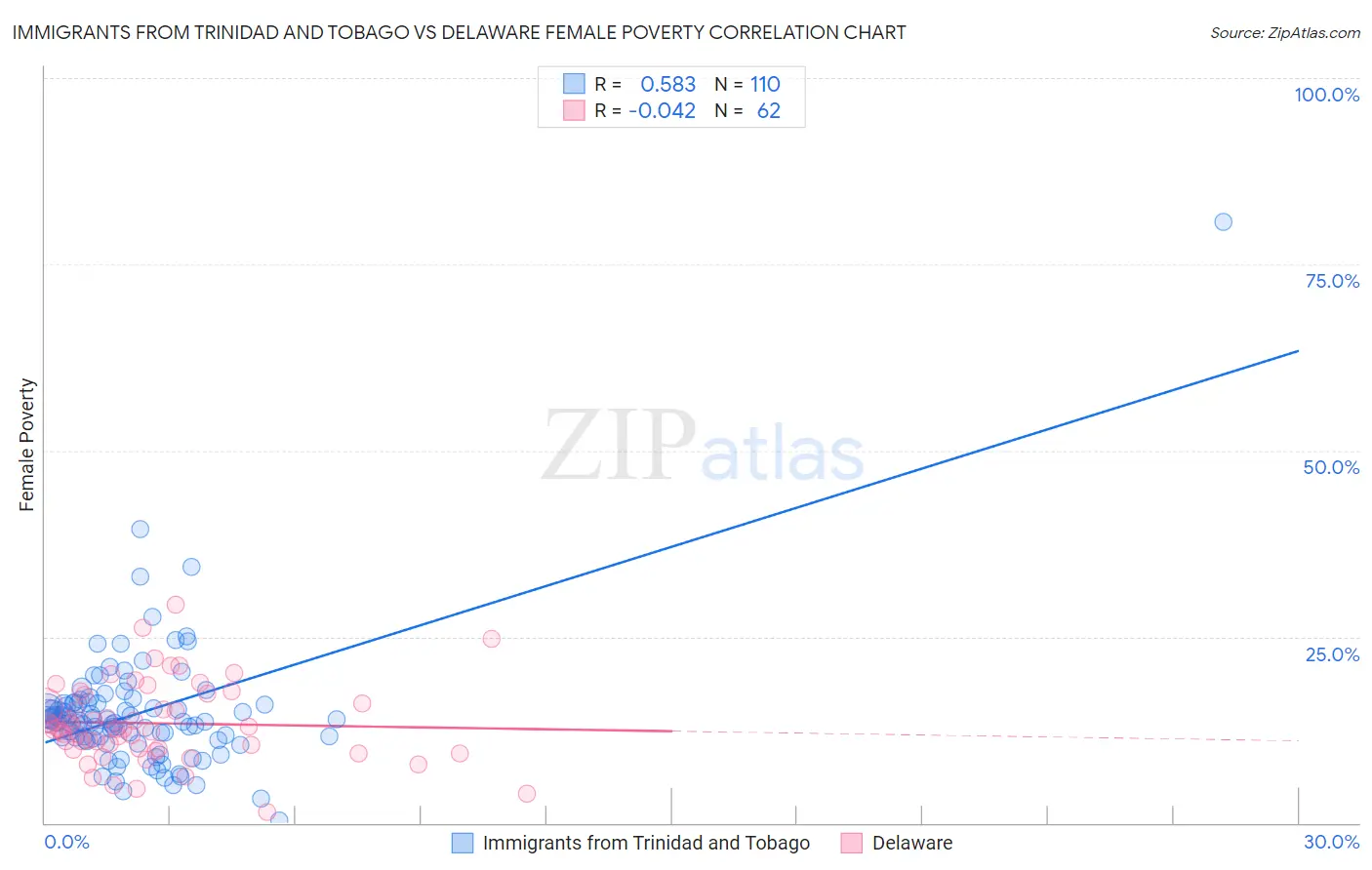 Immigrants from Trinidad and Tobago vs Delaware Female Poverty