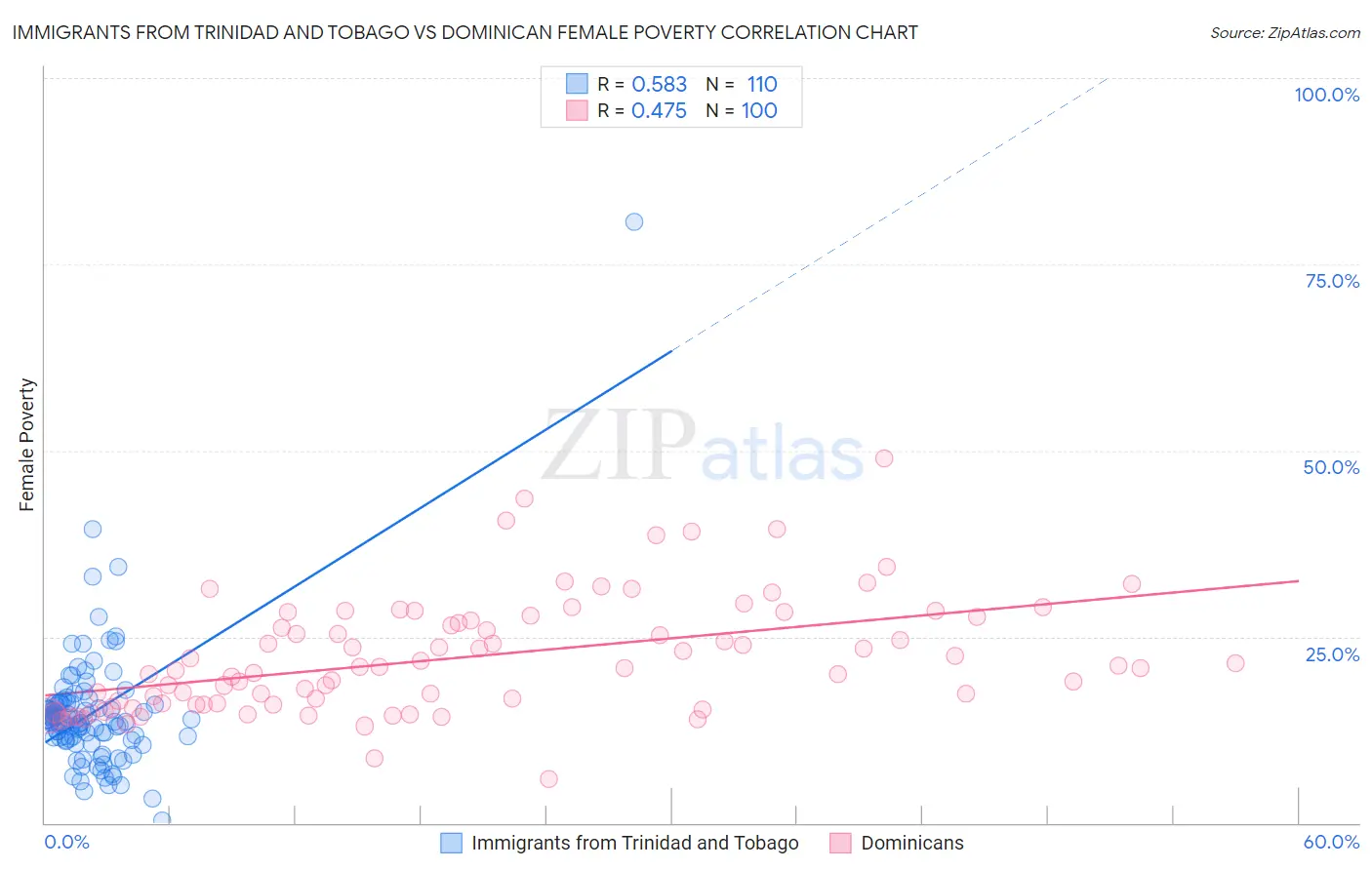 Immigrants from Trinidad and Tobago vs Dominican Female Poverty