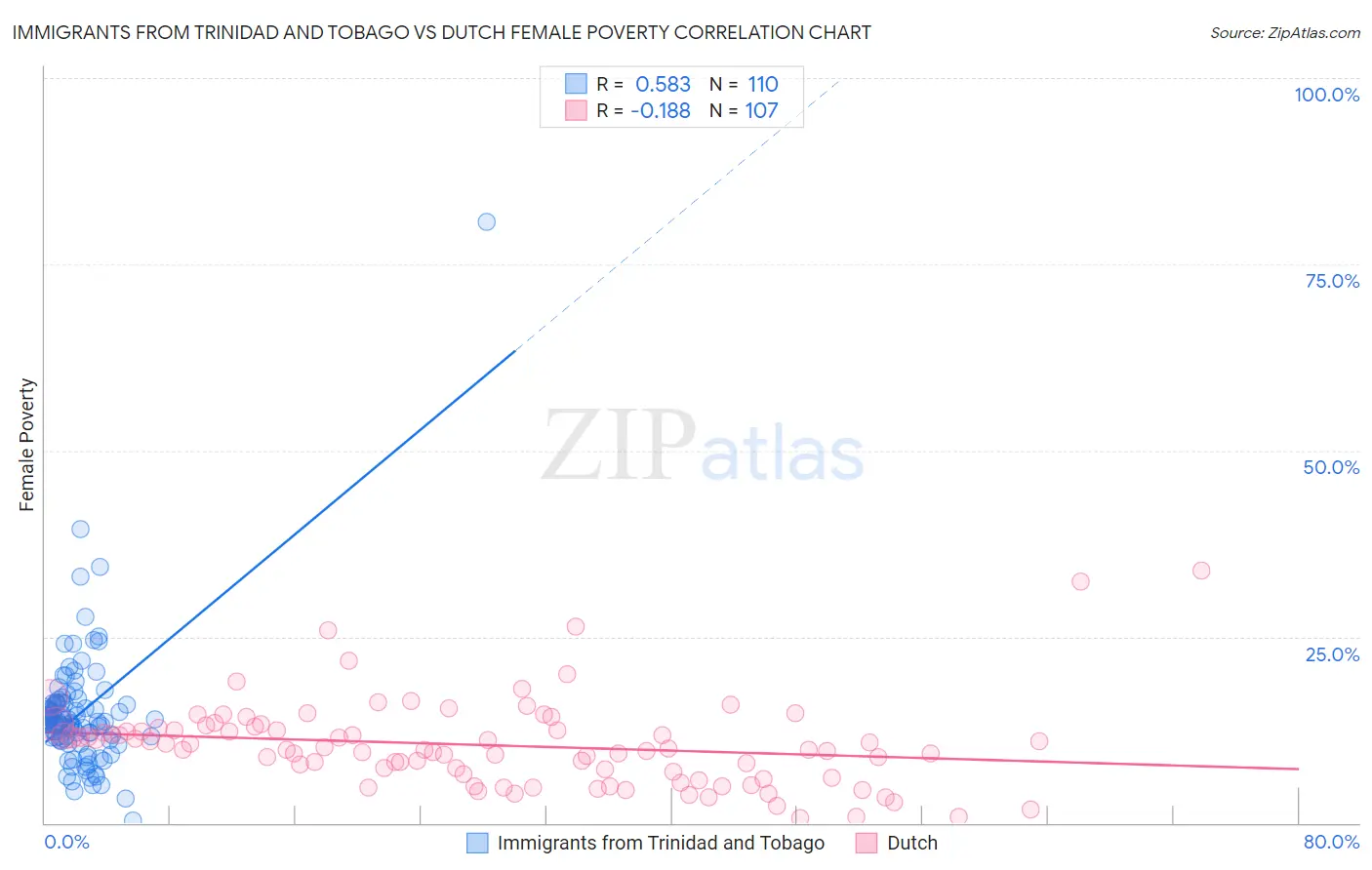 Immigrants from Trinidad and Tobago vs Dutch Female Poverty