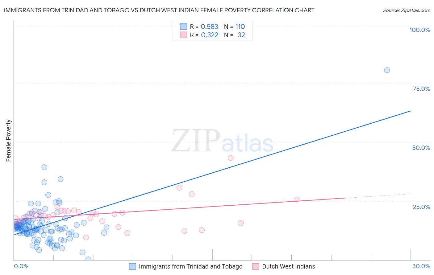 Immigrants from Trinidad and Tobago vs Dutch West Indian Female Poverty