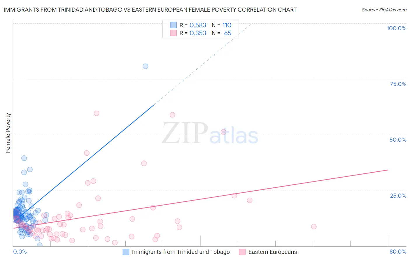 Immigrants from Trinidad and Tobago vs Eastern European Female Poverty