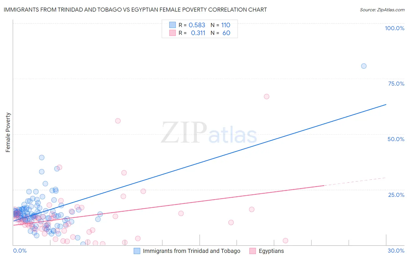 Immigrants from Trinidad and Tobago vs Egyptian Female Poverty