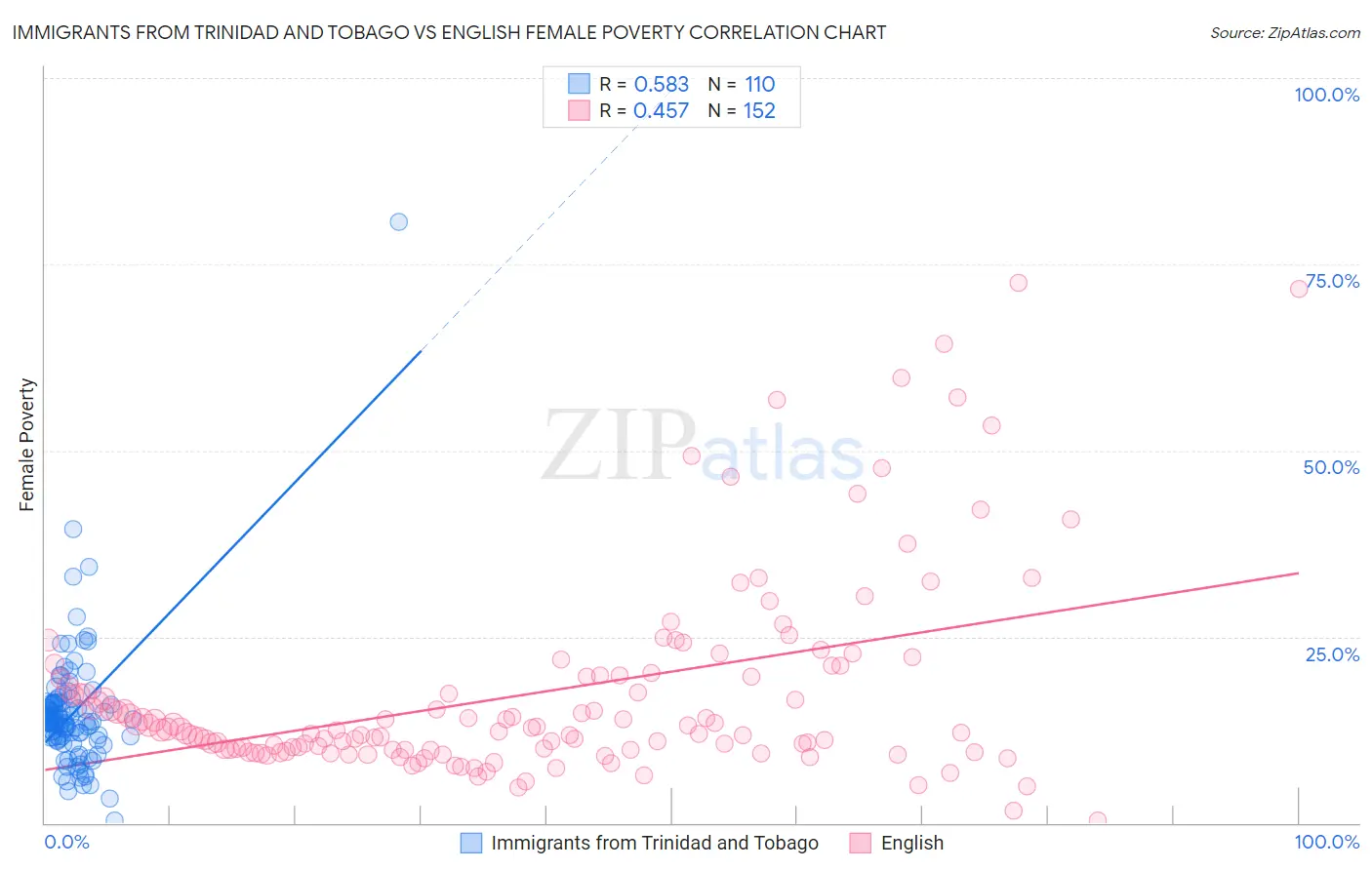 Immigrants from Trinidad and Tobago vs English Female Poverty