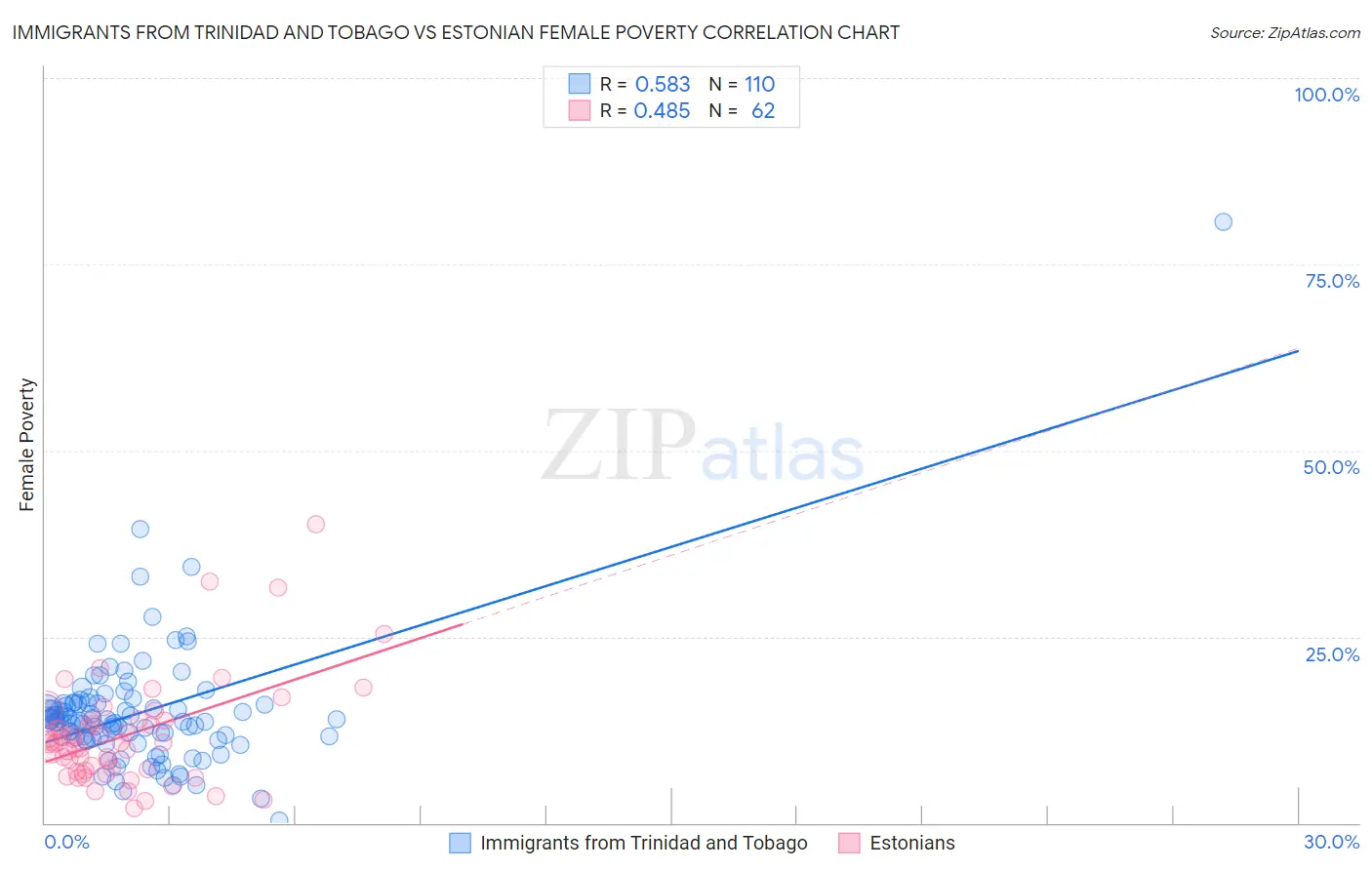 Immigrants from Trinidad and Tobago vs Estonian Female Poverty