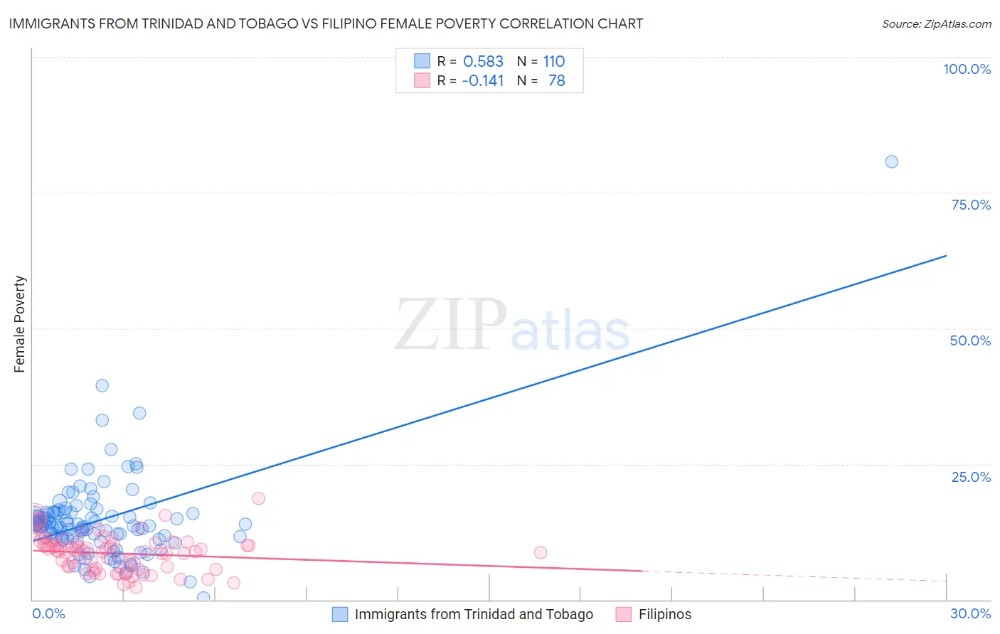Immigrants from Trinidad and Tobago vs Filipino Female Poverty