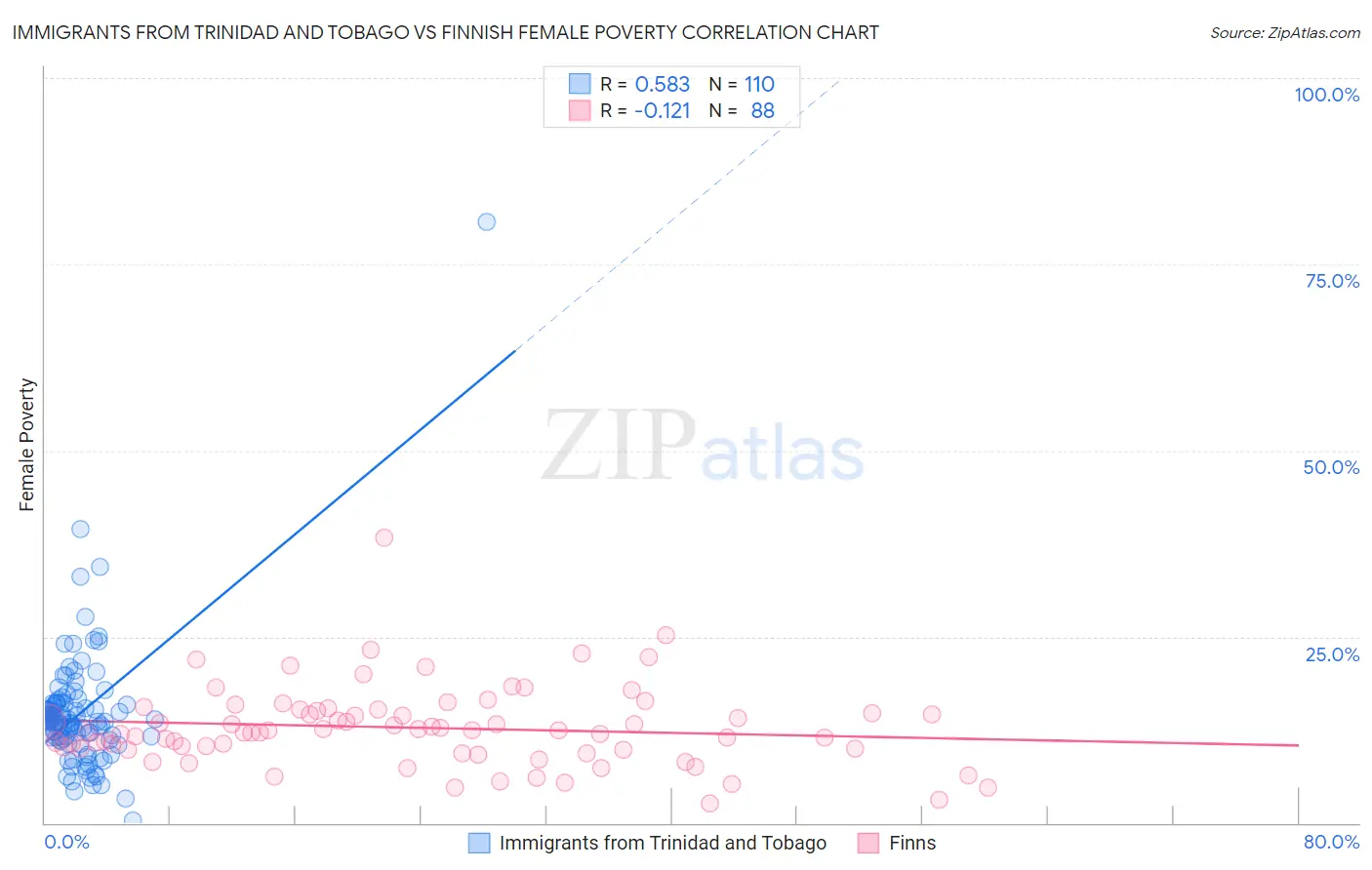 Immigrants from Trinidad and Tobago vs Finnish Female Poverty