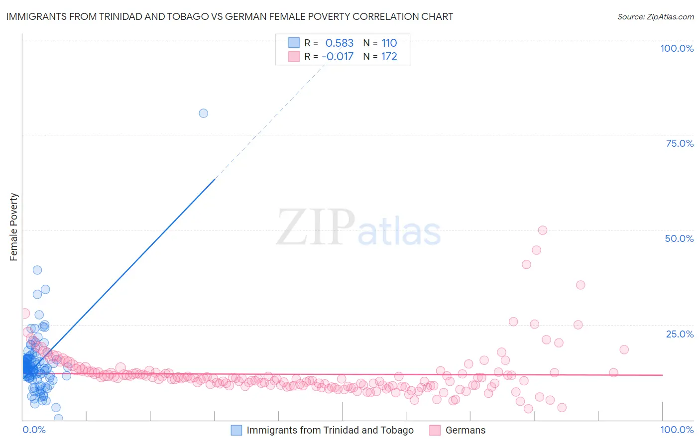 Immigrants from Trinidad and Tobago vs German Female Poverty