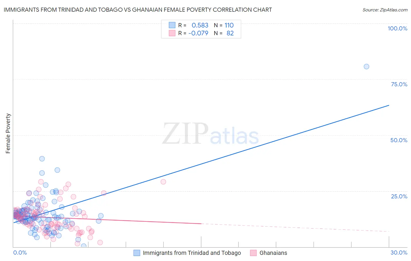 Immigrants from Trinidad and Tobago vs Ghanaian Female Poverty