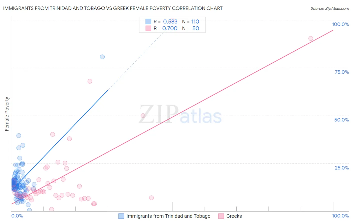 Immigrants from Trinidad and Tobago vs Greek Female Poverty