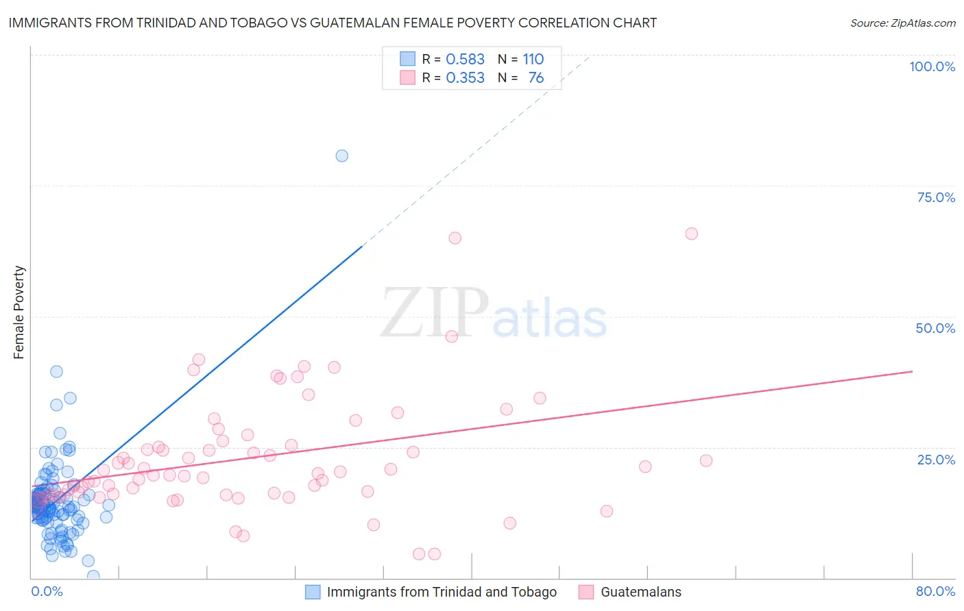 Immigrants from Trinidad and Tobago vs Guatemalan Female Poverty
