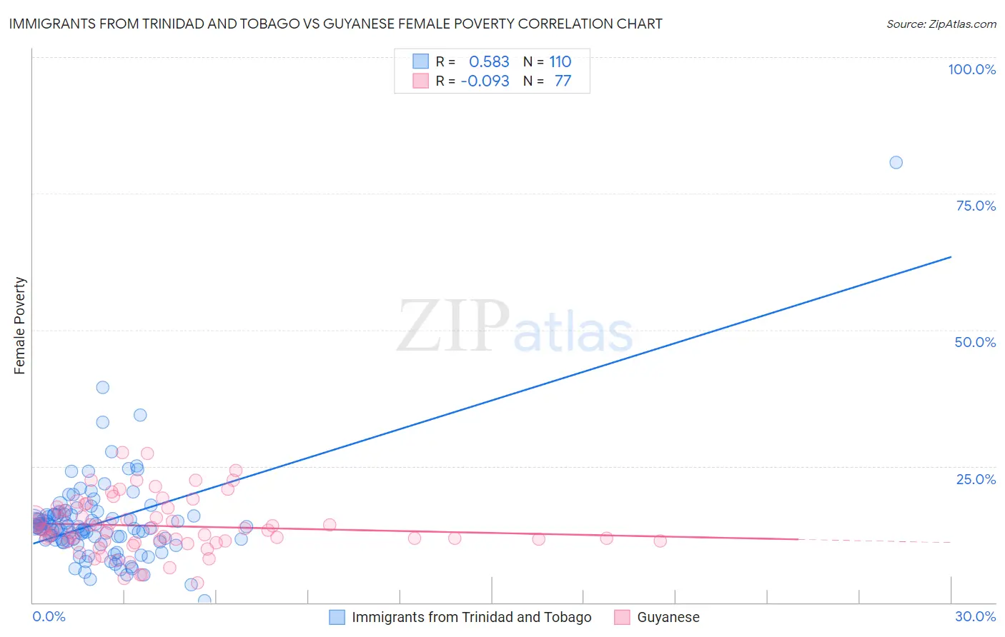 Immigrants from Trinidad and Tobago vs Guyanese Female Poverty