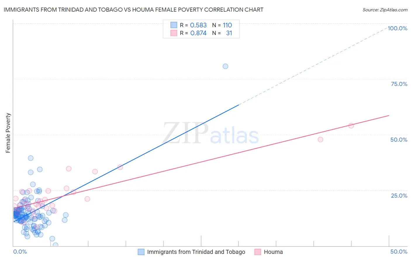 Immigrants from Trinidad and Tobago vs Houma Female Poverty