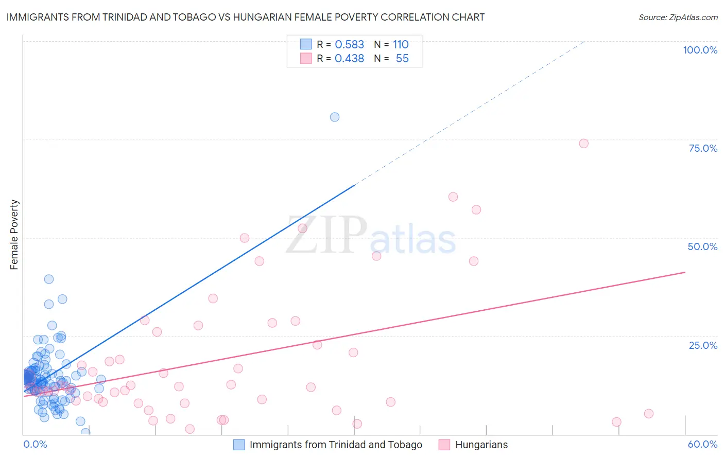 Immigrants from Trinidad and Tobago vs Hungarian Female Poverty