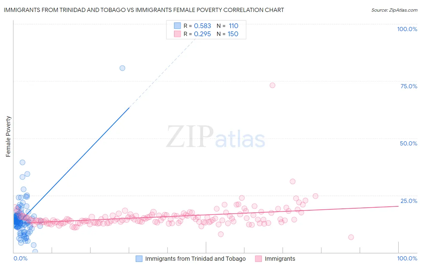 Immigrants from Trinidad and Tobago vs Immigrants Female Poverty