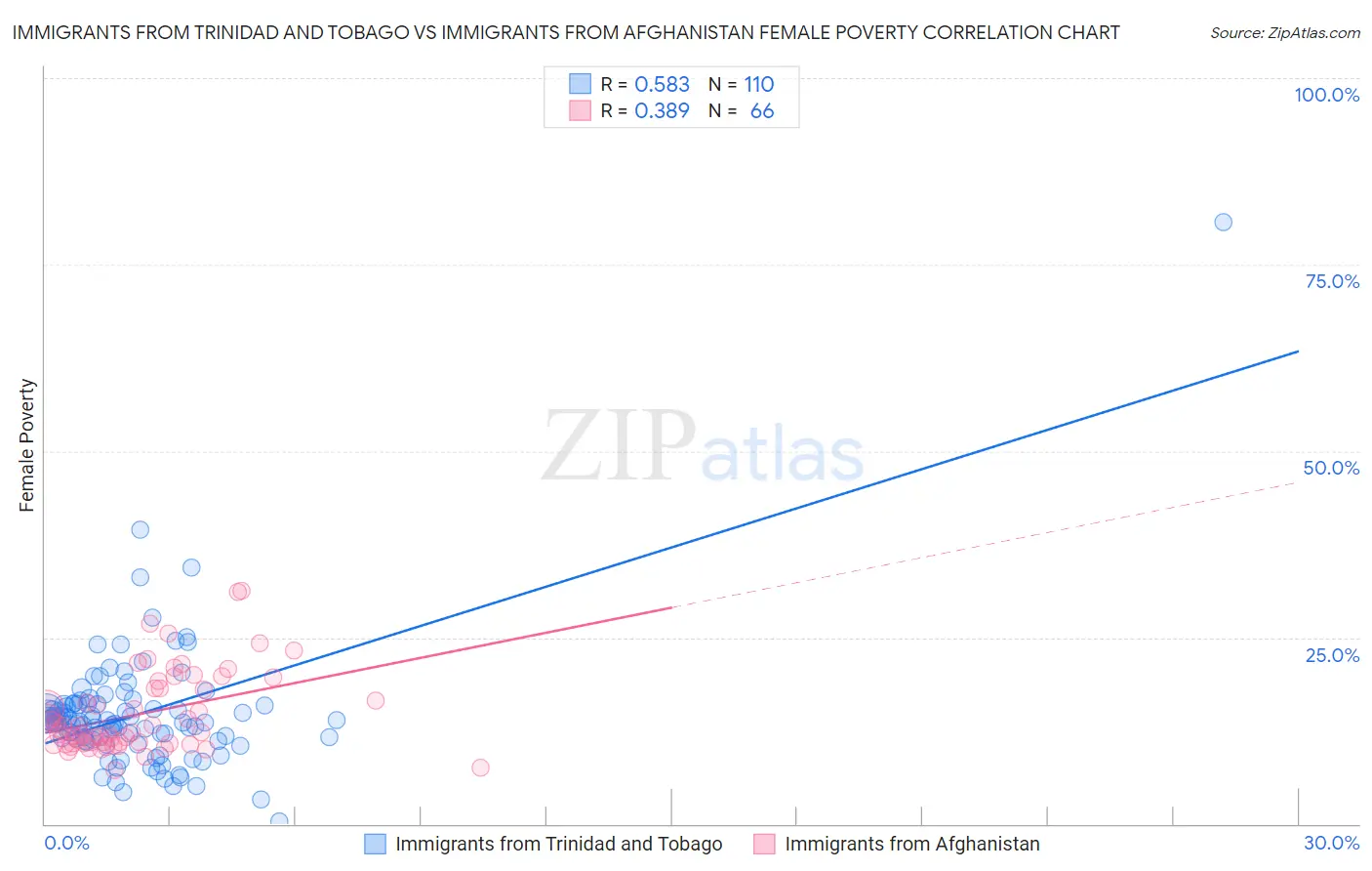 Immigrants from Trinidad and Tobago vs Immigrants from Afghanistan Female Poverty